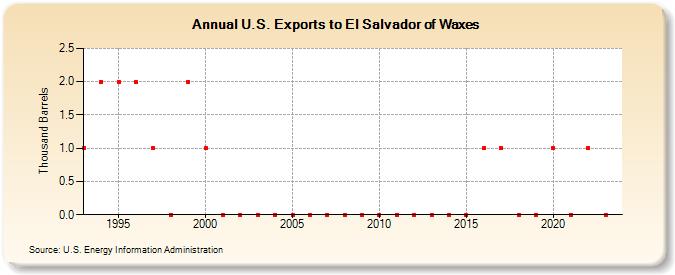 U.S. Exports to El Salvador of Waxes (Thousand Barrels)