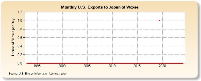 U.S. Exports to Japan of Waxes (Thousand Barrels per Day)