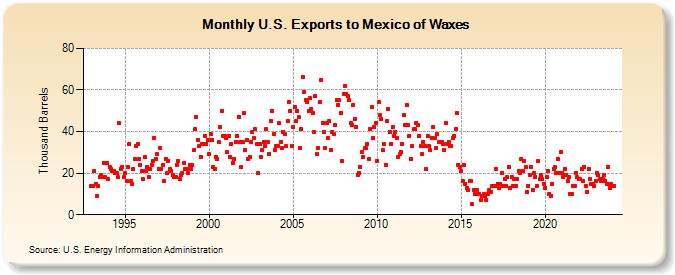 U.S. Exports to Mexico of Waxes (Thousand Barrels)