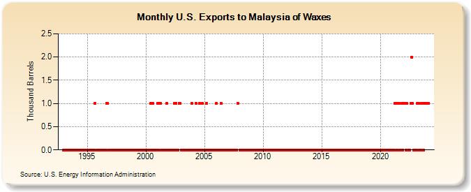 U.S. Exports to Malaysia of Waxes (Thousand Barrels)