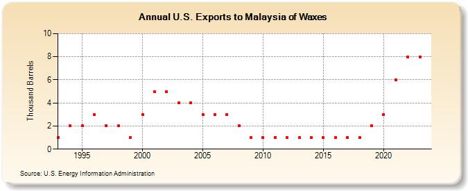 U.S. Exports to Malaysia of Waxes (Thousand Barrels)