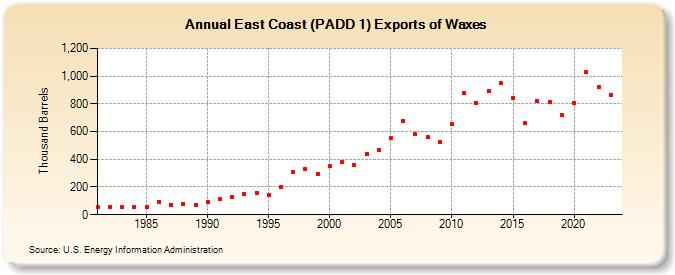 East Coast (PADD 1) Exports of Waxes (Thousand Barrels)