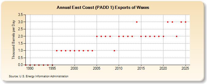 East Coast (PADD 1) Exports of Waxes (Thousand Barrels per Day)