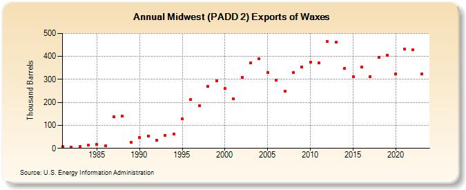 Midwest (PADD 2) Exports of Waxes (Thousand Barrels)