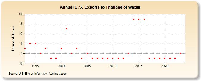 U.S. Exports to Thailand of Waxes (Thousand Barrels)