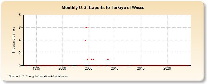 U.S. Exports to Turkiye of Waxes (Thousand Barrels)