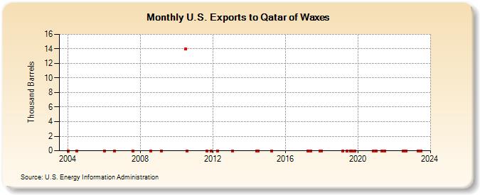 U.S. Exports to Qatar of Waxes (Thousand Barrels)