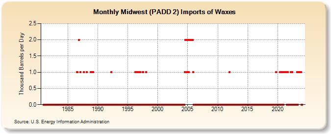 Midwest (PADD 2) Imports of Waxes (Thousand Barrels per Day)