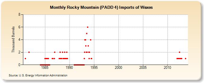 Rocky Mountain (PADD 4) Imports of Waxes (Thousand Barrels)