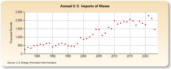 U.S. Imports of Waxes (Thousand Barrels)