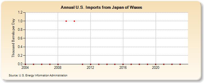 U.S. Imports from Japan of Waxes (Thousand Barrels per Day)
