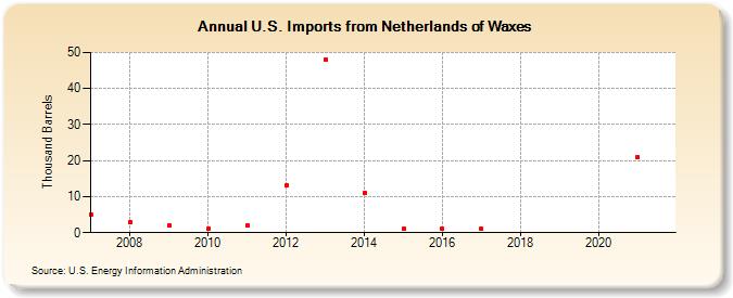 U.S. Imports from Netherlands of Waxes (Thousand Barrels)