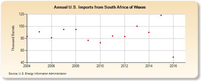 U.S. Imports from South Africa of Waxes (Thousand Barrels)