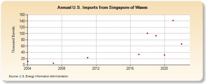 U.S. Imports from Singapore of Waxes (Thousand Barrels)