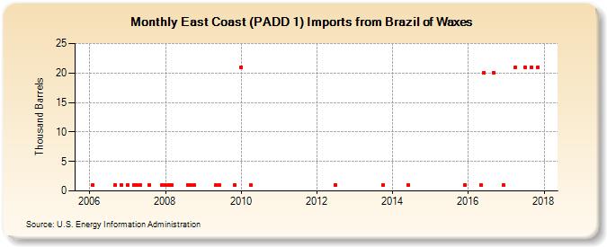 East Coast (PADD 1) Imports from Brazil of Waxes (Thousand Barrels)
