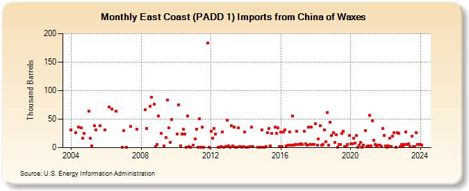 East Coast (PADD 1) Imports from China of Waxes (Thousand Barrels)