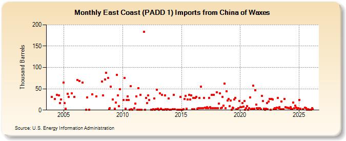 East Coast (PADD 1) Imports from China of Waxes (Thousand Barrels)
