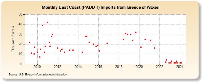 East Coast (PADD 1) Imports from Greece of Waxes (Thousand Barrels)