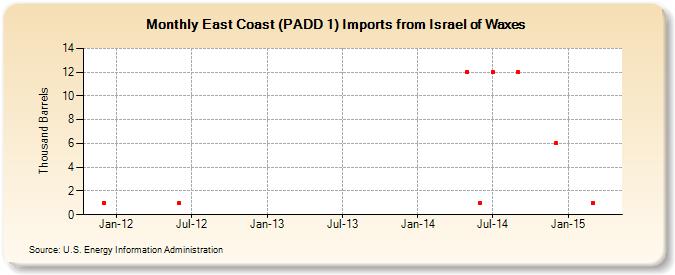 East Coast (PADD 1) Imports from Israel of Waxes (Thousand Barrels)