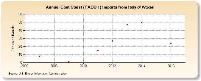 East Coast (PADD 1) Imports from Italy of Waxes (Thousand Barrels)