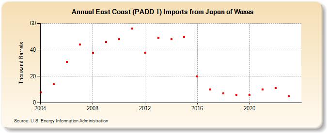 East Coast (PADD 1) Imports from Japan of Waxes (Thousand Barrels)