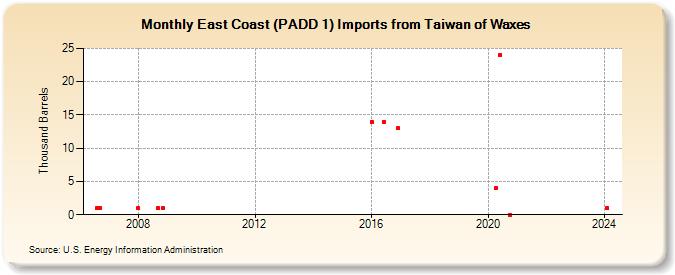 East Coast (PADD 1) Imports from Taiwan of Waxes (Thousand Barrels)