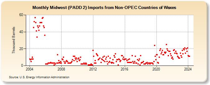 Midwest (PADD 2) Imports from Non-OPEC Countries of Waxes (Thousand Barrels)