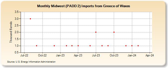 Midwest (PADD 2) Imports from Greece of Waxes (Thousand Barrels)