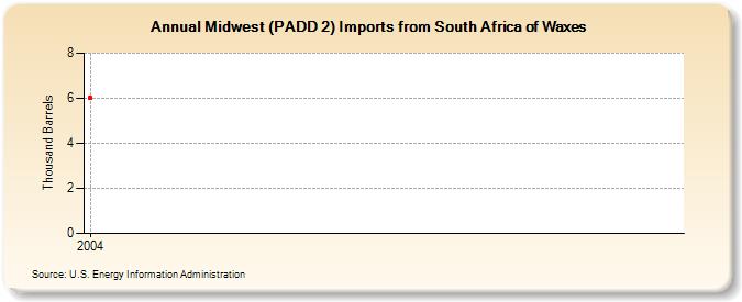 Midwest (PADD 2) Imports from South Africa of Waxes (Thousand Barrels)
