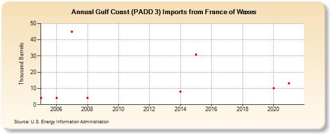 Gulf Coast (PADD 3) Imports from France of Waxes (Thousand Barrels)