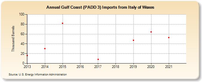 Gulf Coast (PADD 3) Imports from Italy of Waxes (Thousand Barrels)