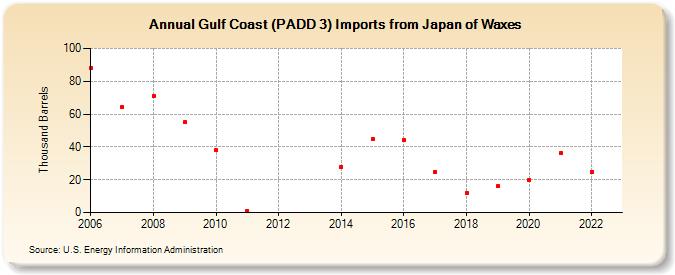 Gulf Coast (PADD 3) Imports from Japan of Waxes (Thousand Barrels)