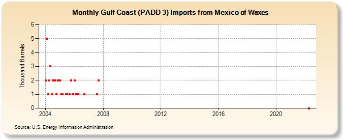Gulf Coast (PADD 3) Imports from Mexico of Waxes (Thousand Barrels)