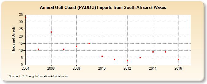 Gulf Coast (PADD 3) Imports from South Africa of Waxes (Thousand Barrels)
