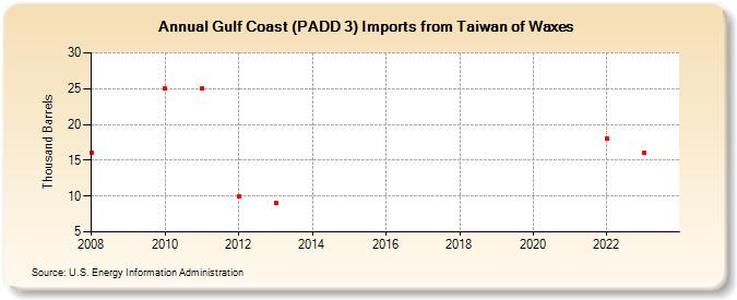 Gulf Coast (PADD 3) Imports from Taiwan of Waxes (Thousand Barrels)