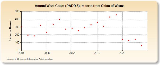 West Coast (PADD 5) Imports from China of Waxes (Thousand Barrels)