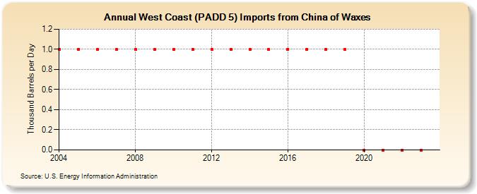 West Coast (PADD 5) Imports from China of Waxes (Thousand Barrels per Day)