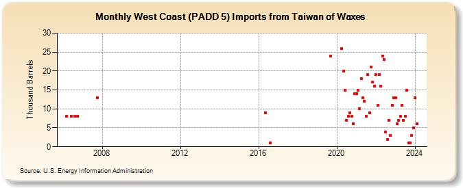 West Coast (PADD 5) Imports from Taiwan of Waxes (Thousand Barrels)