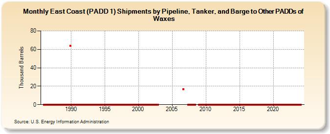 East Coast (PADD 1) Shipments by Pipeline, Tanker, and Barge to Other PADDs of Waxes (Thousand Barrels)