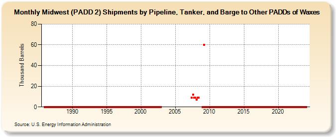 Midwest (PADD 2) Shipments by Pipeline, Tanker, and Barge to Other PADDs of Waxes (Thousand Barrels)