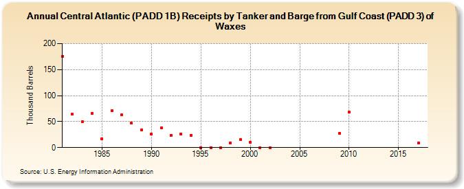 Central Atlantic (PADD 1B) Receipts by Tanker and Barge from Gulf Coast (PADD 3) of Waxes (Thousand Barrels)