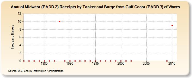 Midwest (PADD 2) Receipts by Tanker and Barge from Gulf Coast (PADD 3) of Waxes (Thousand Barrels)
