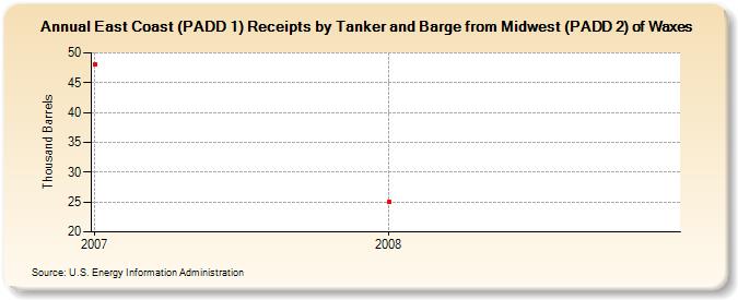 East Coast (PADD 1) Receipts by Tanker and Barge from Midwest (PADD 2) of Waxes (Thousand Barrels)