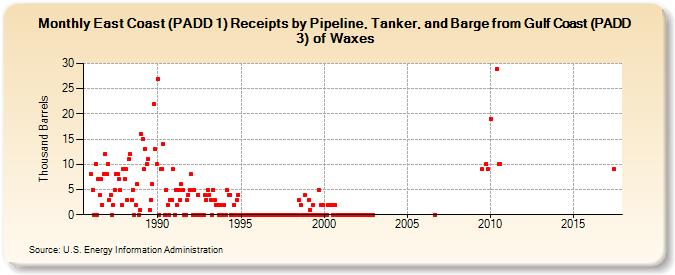 East Coast (PADD 1) Receipts by Pipeline, Tanker, and Barge from Gulf Coast (PADD 3) of Waxes (Thousand Barrels)