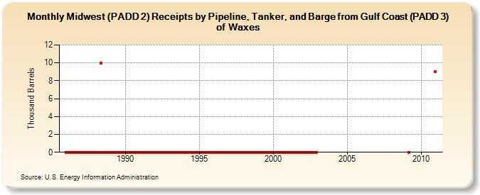 Midwest (PADD 2) Receipts by Pipeline, Tanker, and Barge from Gulf Coast (PADD 3) of Waxes (Thousand Barrels)