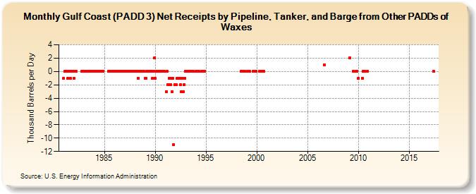 Gulf Coast (PADD 3) Net Receipts by Pipeline, Tanker, and Barge from Other PADDs of Waxes (Thousand Barrels per Day)
