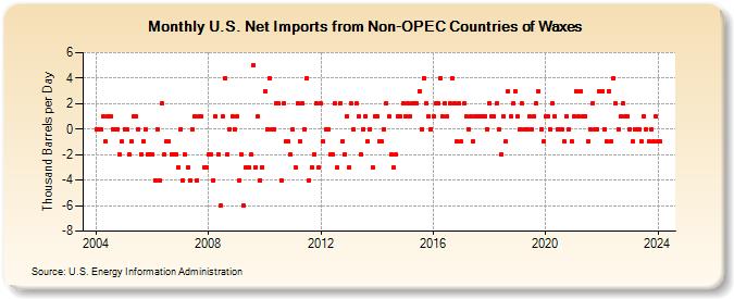 U.S. Net Imports from Non-OPEC Countries of Waxes (Thousand Barrels per Day)
