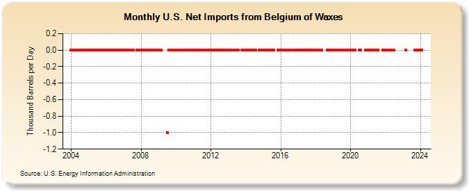 U.S. Net Imports from Belgium of Waxes (Thousand Barrels per Day)