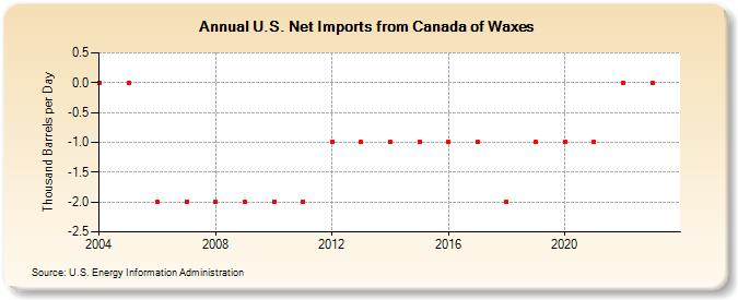 U.S. Net Imports from Canada of Waxes (Thousand Barrels per Day)