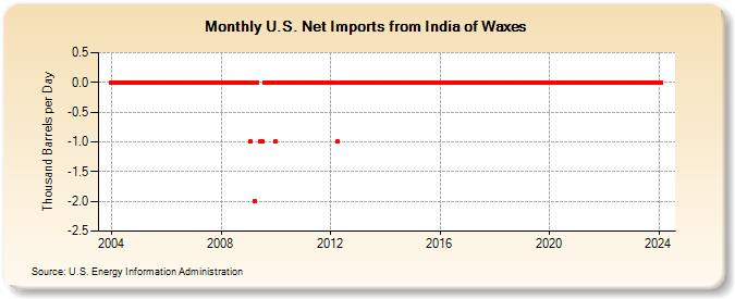 U.S. Net Imports from India of Waxes (Thousand Barrels per Day)